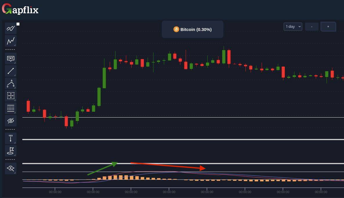 The Stochastic oscillator on a price chart on Gapflix Trade – Gapflix Trade – Oct. 20, 2022