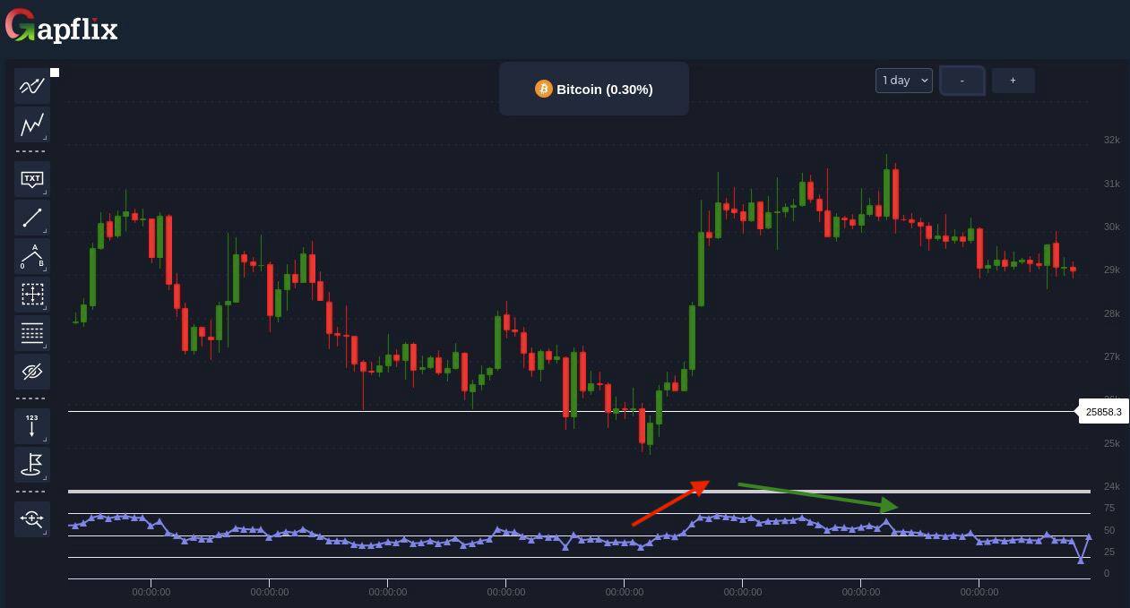 The RSI indicator – Gapflix Trade – Oct. 20, 2022