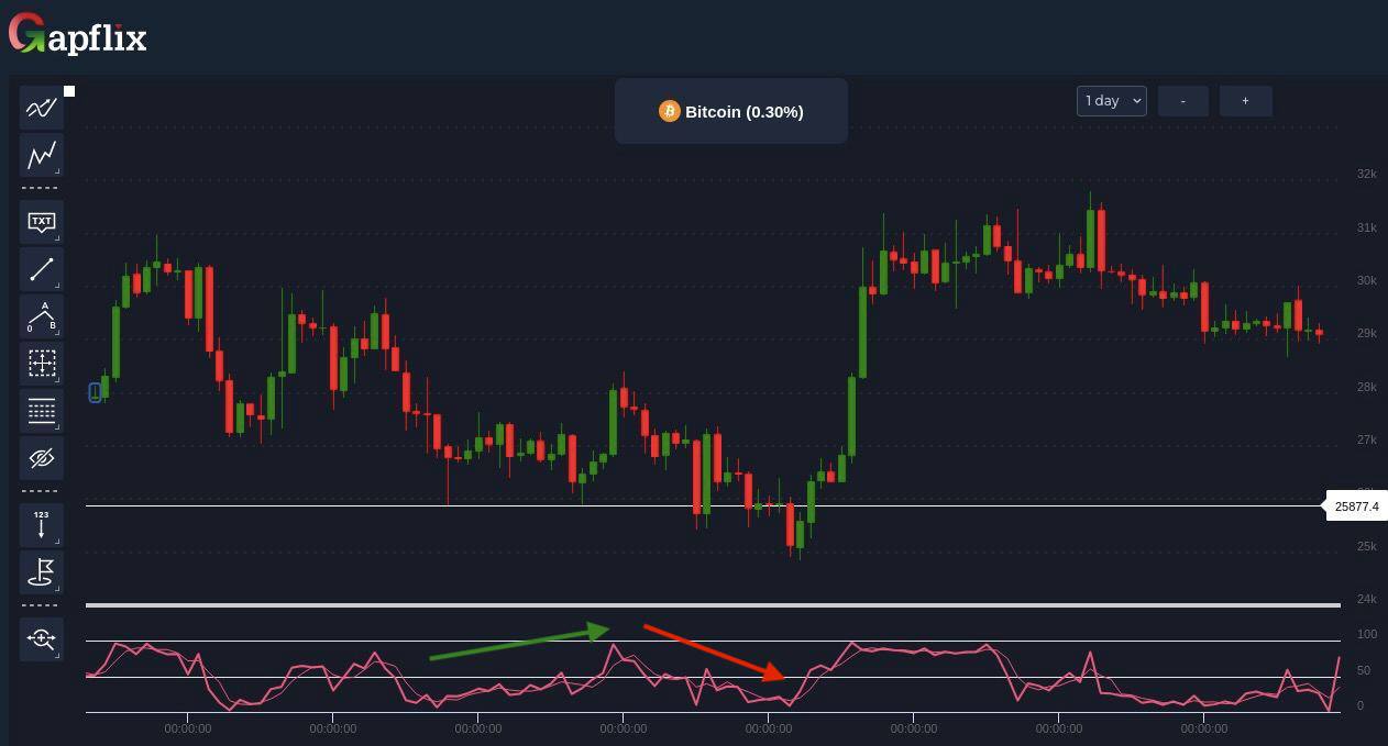 The MACD indicator displayed on a price chart on Gapflix Trade – Gapflix Trade – Oct. 20, 2022