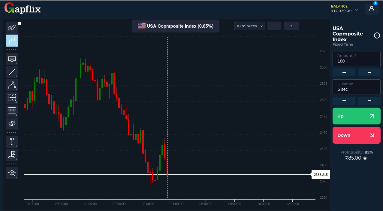 Visa Chart – Gapflix Trade – 07.11.2022