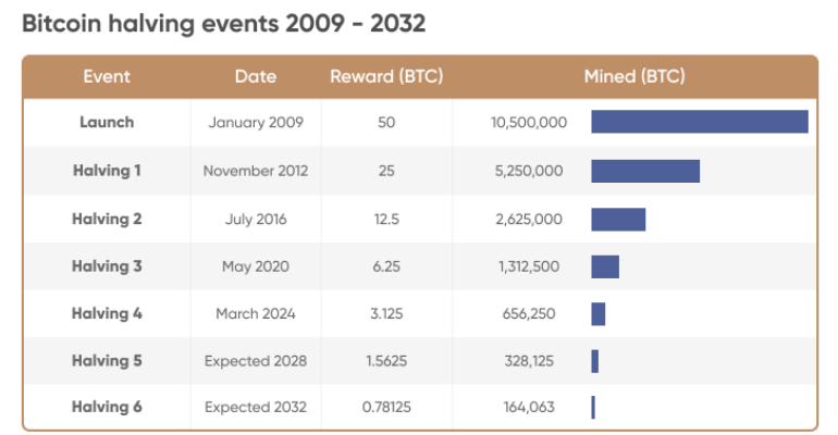 Bitcoin halving events 2009-2032 – Gapflix Trade – Blog – 15.08.2022