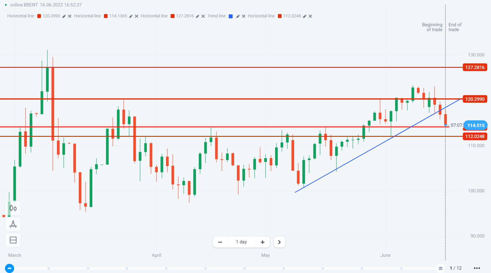 Brent Oil Chart – Gapflix Trade – Expert Review – 20.06.2022