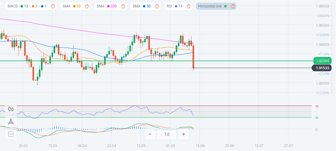 EUR/CHF Chart – Gapflix Trade – Expert Review – 20.06.2022