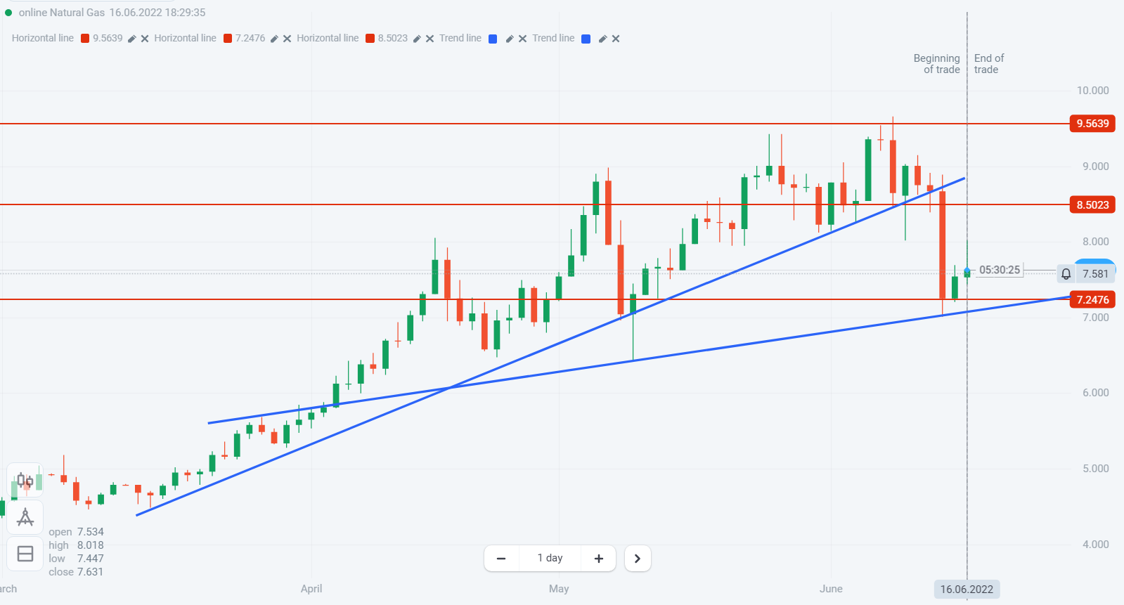 Natural Gas Chart – Gapflix Trade – Expert Review – 20.06.2022