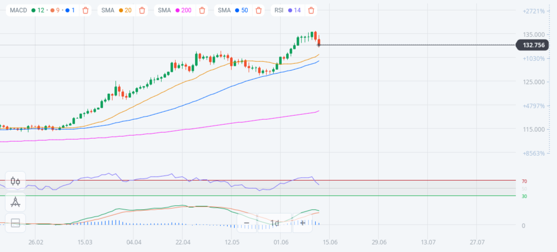 USD/JPY Chart – Gapflix Trade – Expert Review – 20.06.2022