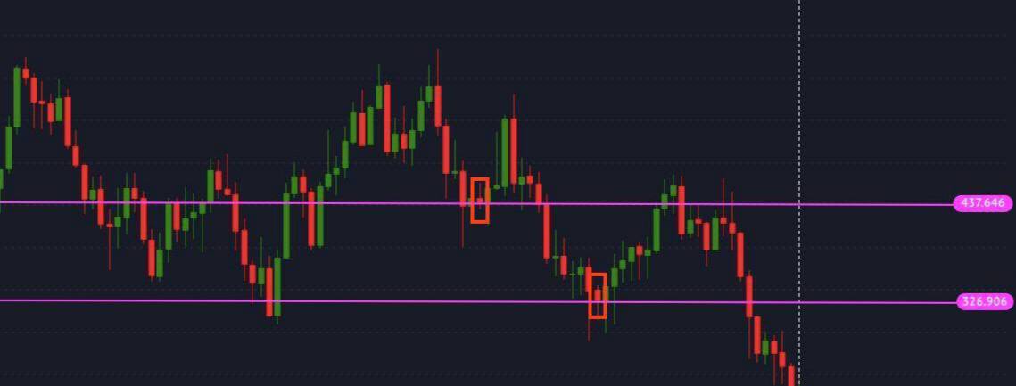 Pin Bar on Apple chart - Official Gapflix Trade Blog